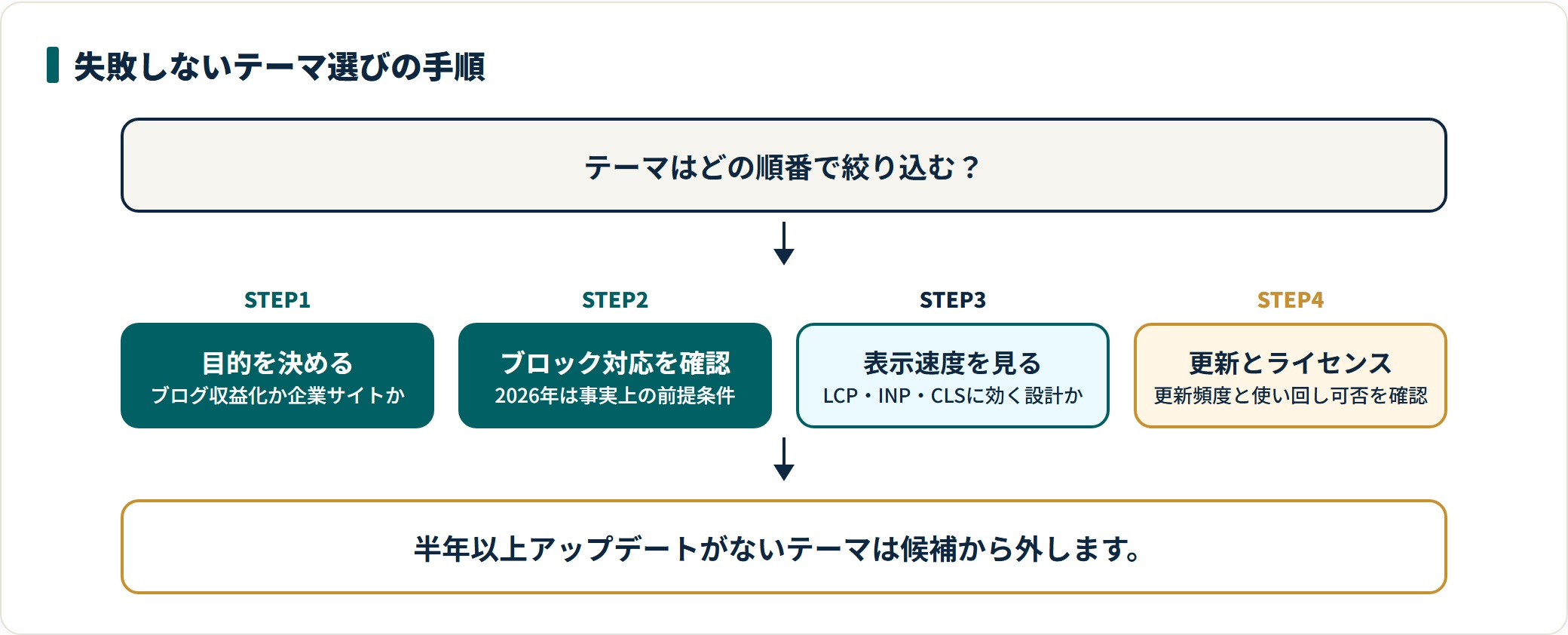 WordPressテーマ選びの手順を4ステップで示した図。サイトの目的を決め、ブロックエディタ対応を確認し、表示速度に効く設計かを見て、最後にアップデート頻度とライセンスの使い回し可否を確認する流れ。