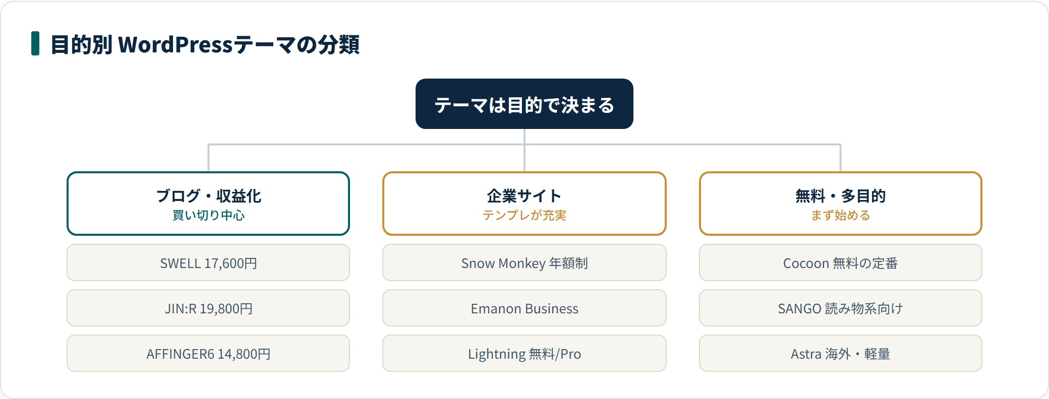 WordPressテーマを目的別に分類した図。ブログ・収益化はSWELL・JIN:R・AFFINGER6、企業サイトはSnow Monkey・Emanon Business・Lightning、無料や多目的はCocoon・SANGO・Astraという住み分けを示している。