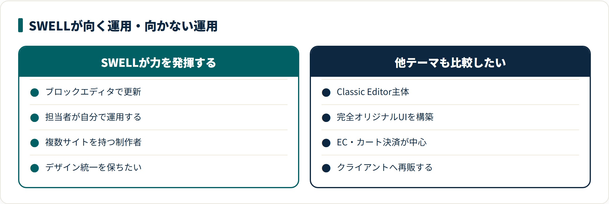 SWELLが力を発揮する運用と、他テーマも比較すべき運用を4項目ずつ対比した図。ブロックエディタでの更新や複数サイト運営には向き、Classic Editor主体・完全オリジナルUI・EC中心・再販前提では他テーマも候補になる。