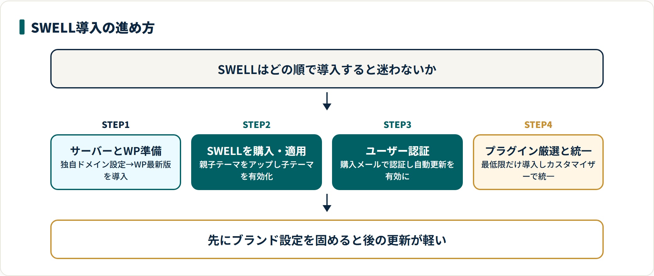 SWELL導入の4ステップを示した図。サーバーとWordPressの準備、SWELL購入と子テーマ有効化、ユーザー認証、プラグイン厳選とカスタマイザーでのブランド統一の順に進める。