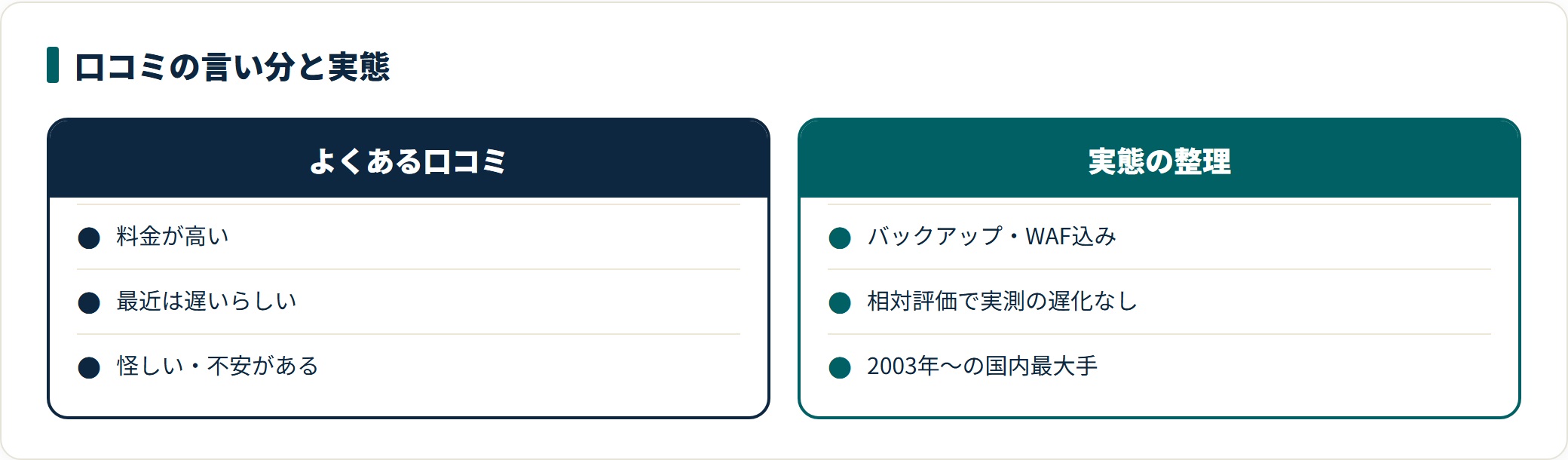 エックスサーバーの「料金が高い」「最近は遅い」「怪しい」という口コミと、その背景・実態を対比した図。
