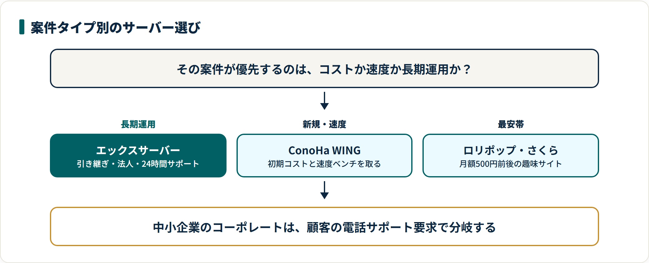 案件タイプ別のレンタルサーバー選びを示した判定図。長期運用と法人はエックスサーバー、新規構築の速度重視はConoHa WING、最安帯はロリポップやさくらという分岐を示している。