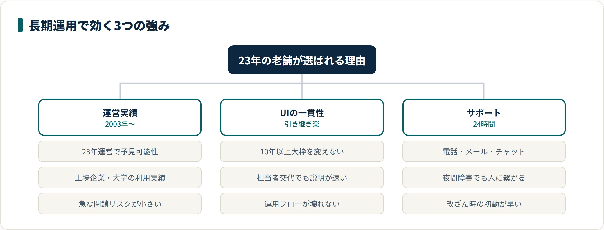 エックスサーバーが長期運用で評価される3つの強み（23年の運営実績・UI思想の一貫性・24時間サポート）を分類した図。